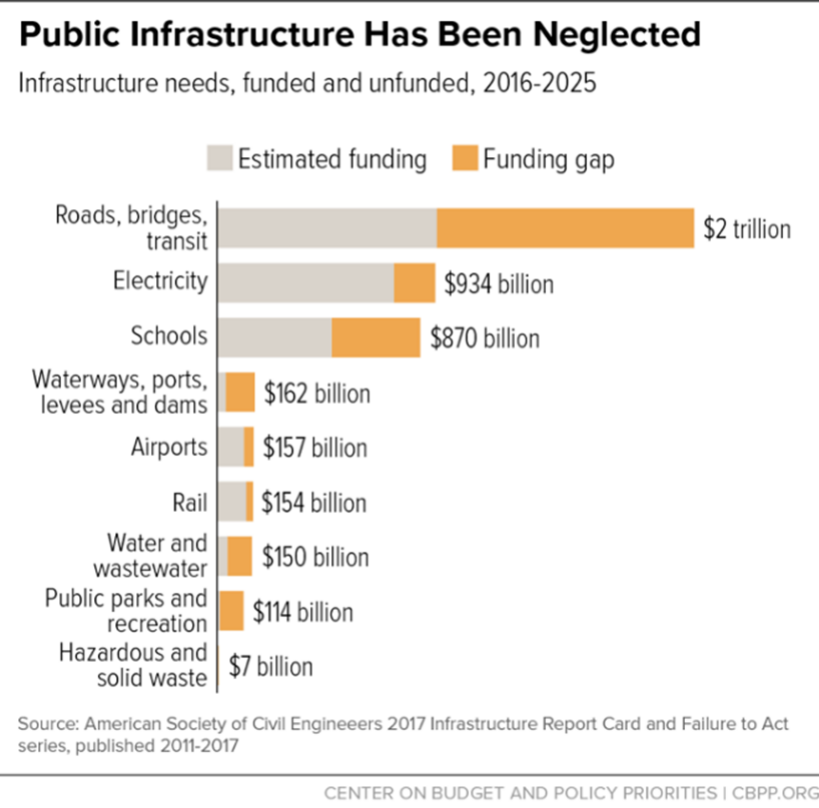 public infrastructure that has been neglected graph