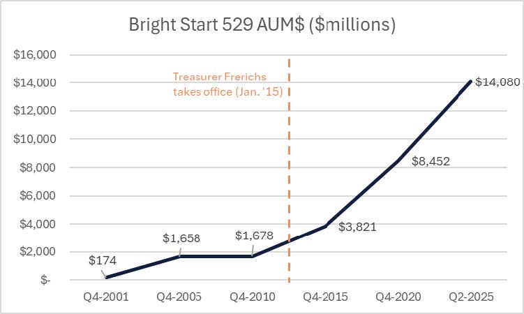 Line graph of Bright Start assets under management in millions of dollars. It shows the trend has consistently increased during Treasurer Frerichs' time in office